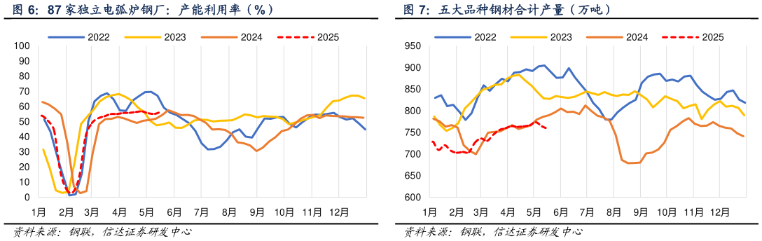 谁能回答87 家独立电弧炉钢厂：产能利用率（%） 247 家钢铁企业：高炉产能利用率（%） 五大品种钢材合计产量（万吨）