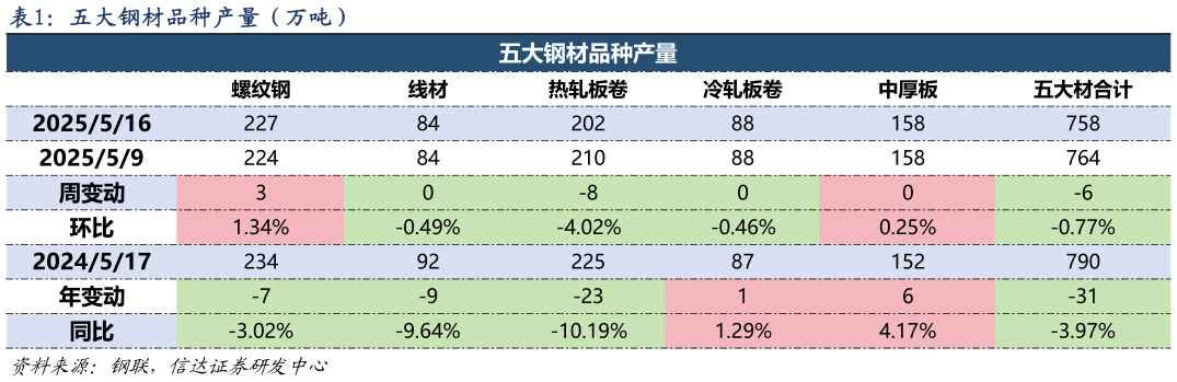 如何看待五大钢材品种产量（万吨）