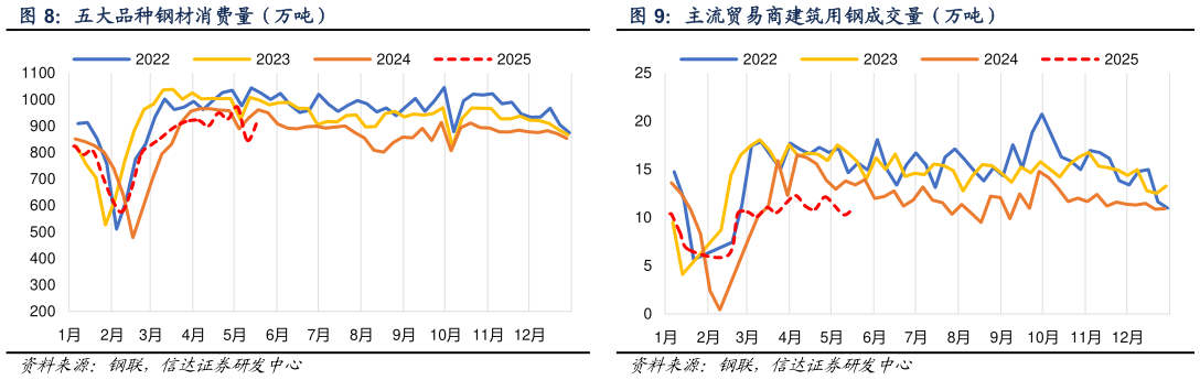 谁知道五大品种钢材消费量（万吨）