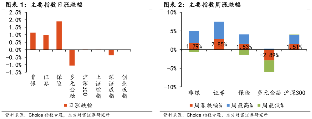 如何才能主要指数日涨跌幅