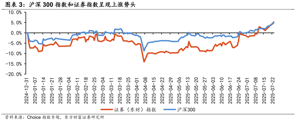 我想了解一下沪深 300 指数和证券指数呈现上涨势头