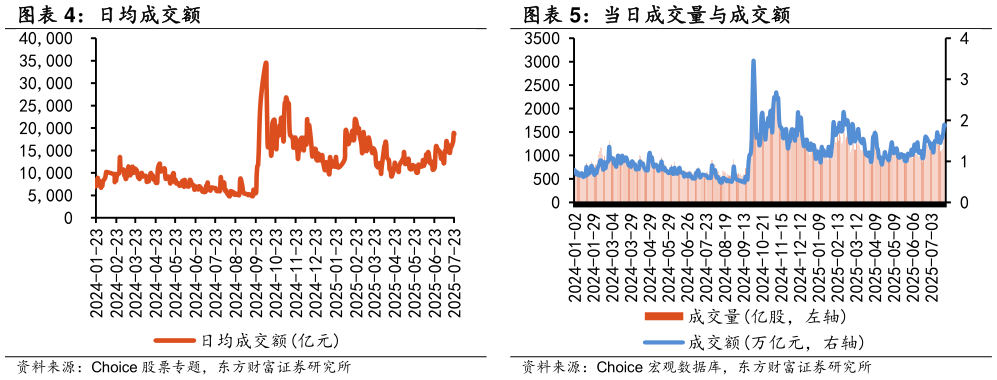 怎样理解日均成交额  当日成交量与成交额