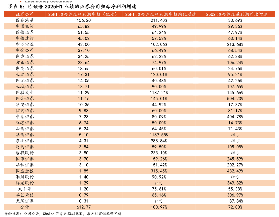 想问下各位网友已预告 2025H1 业绩的证券公司归母净利润增速