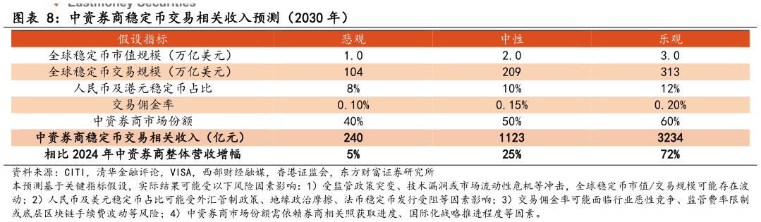 咨询下各位中资券商稳定币交易相关收入预测（2030 年）