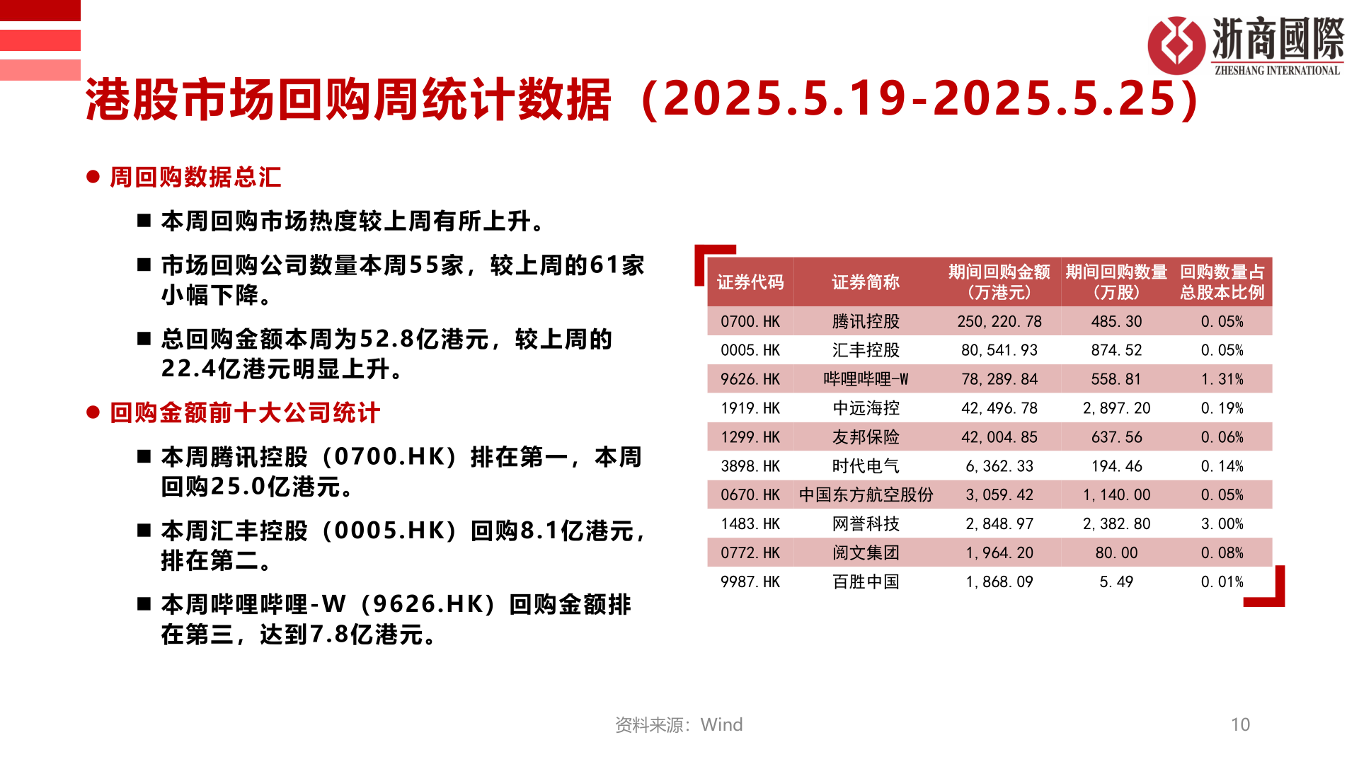 谁知道港股市场回购周统计数据(2025.5.19-2025.5.25)?