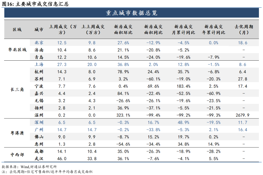 咨询大家主要城市成交信息汇总?