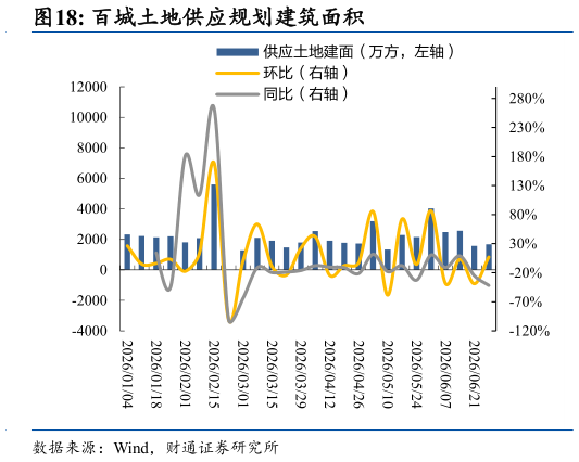 谁能回答百城土地供应规划建筑面积?