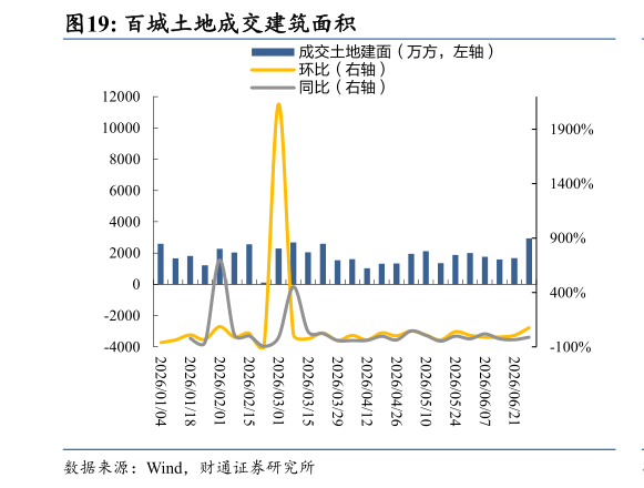我想了解一下百城土地成交建筑面积?