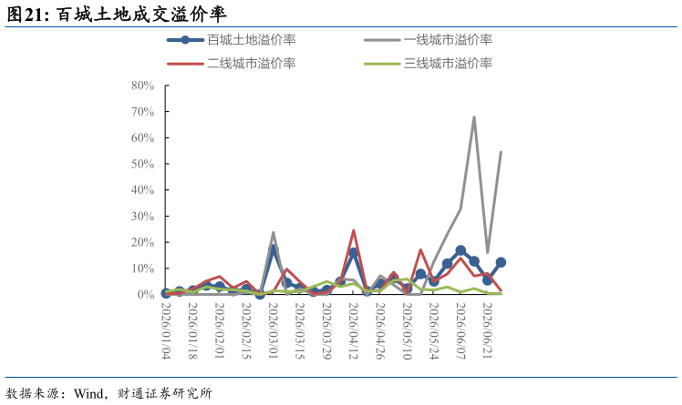 谁能回答百城土地成交溢价率?