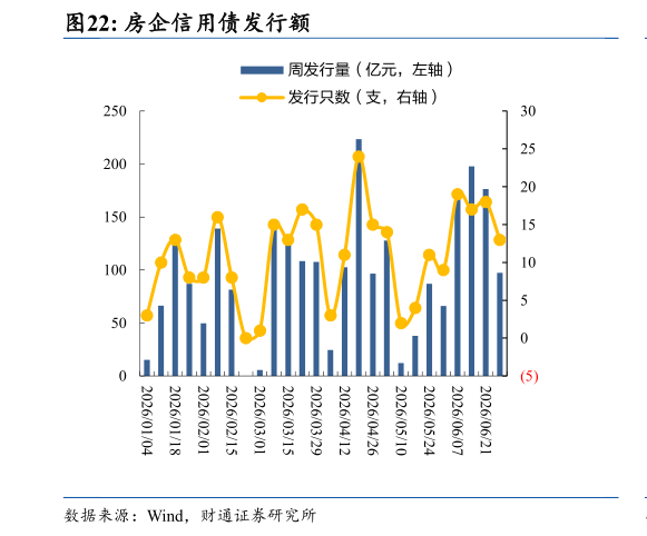 如何才能房企信用债发行额?