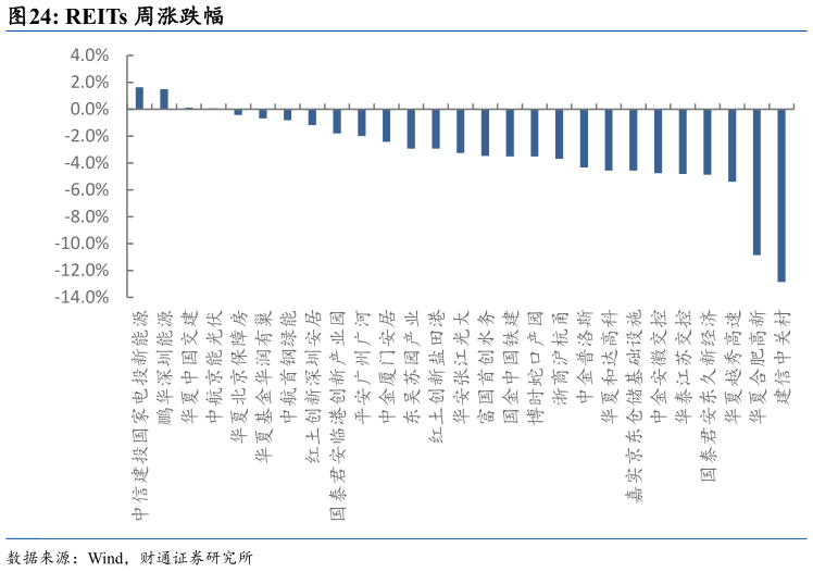 如何了解REITs 周涨跌幅?