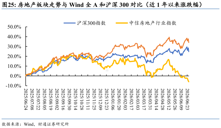 咨询大家房地产板块走势与 Wind 全 A 和沪深 300 对比(近 1 年以来涨跌幅)?