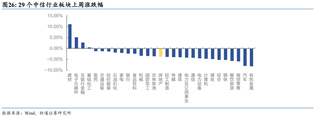 想问下各位网友29 个中信行业板块上周涨跌幅?