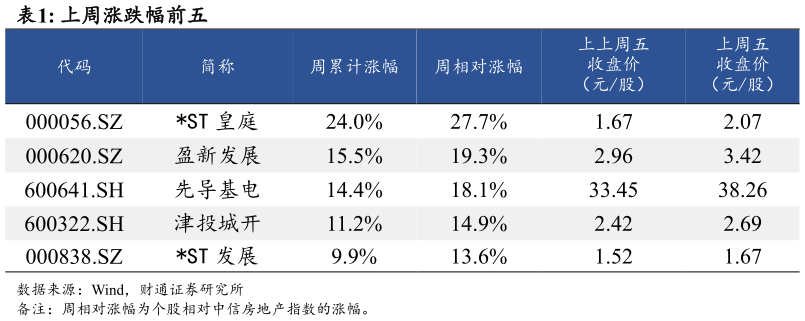 如何了解上周涨跌幅前五?