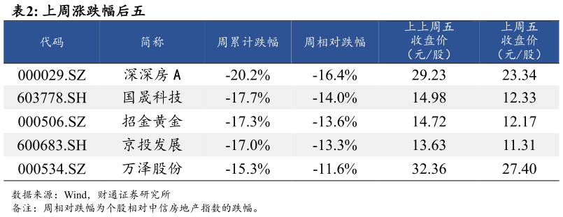 咨询下各位上周涨跌幅后五?