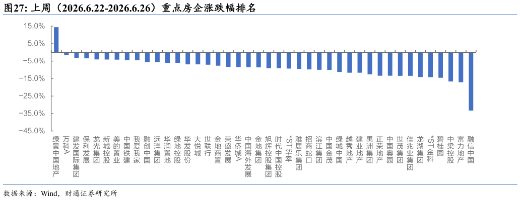 想问下各位网友上周(2026.6.22-2026.6.26)重点房企涨跌幅排名?
