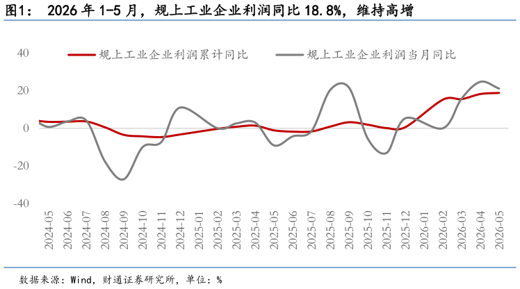 请问一下2026 年 1-5 月，规上工业企业利润同比 18.8%，维持高增