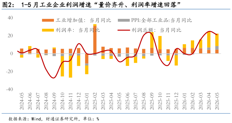 怎样理解1-5 月工业企业利润增速“量价齐升、利润率增速回落”