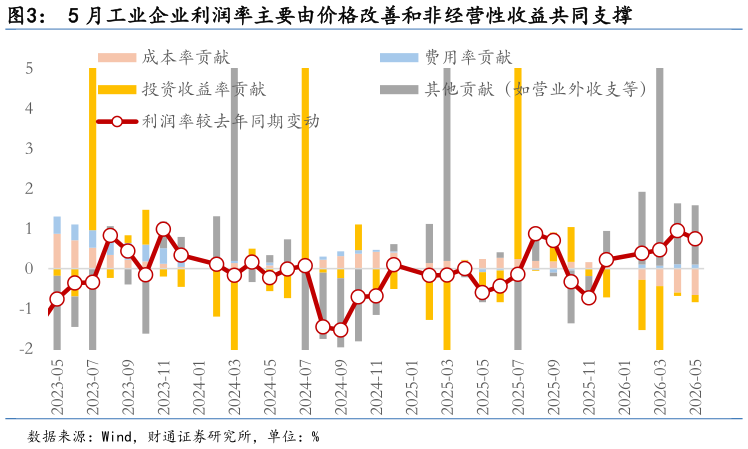 如何了解5 月工业企业利润率主要由价格改善和非经营性收益共同支撑