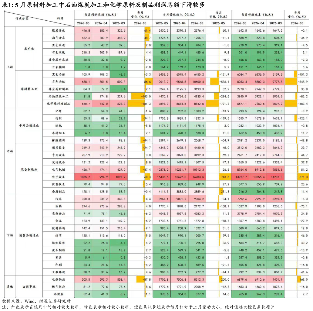 怎样理解5 月原材料加工中石油煤炭加工和化学原料及制品利润总额下滑较多