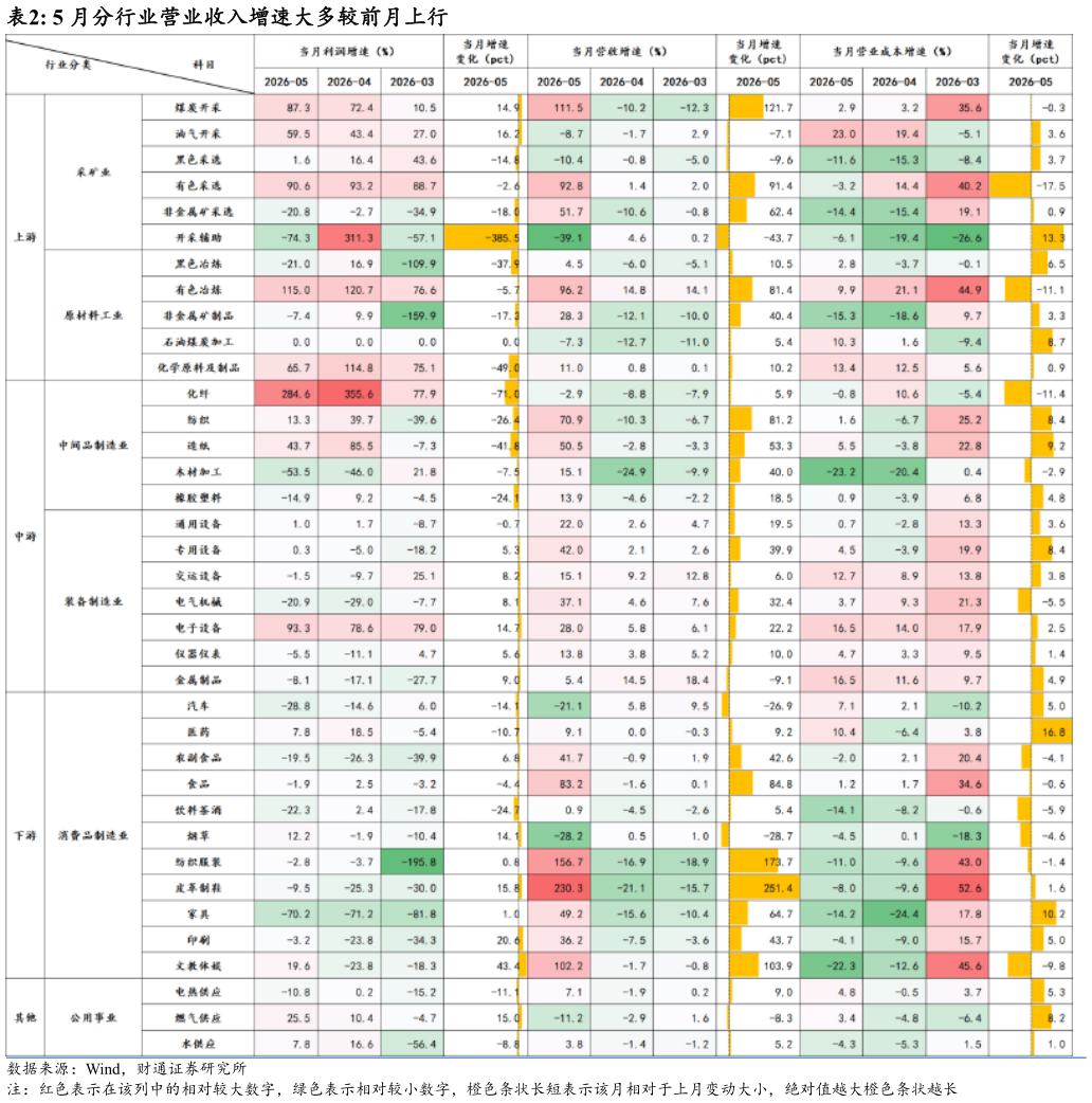 我想了解一下5 月分行业营业收入增速大多较前月上行