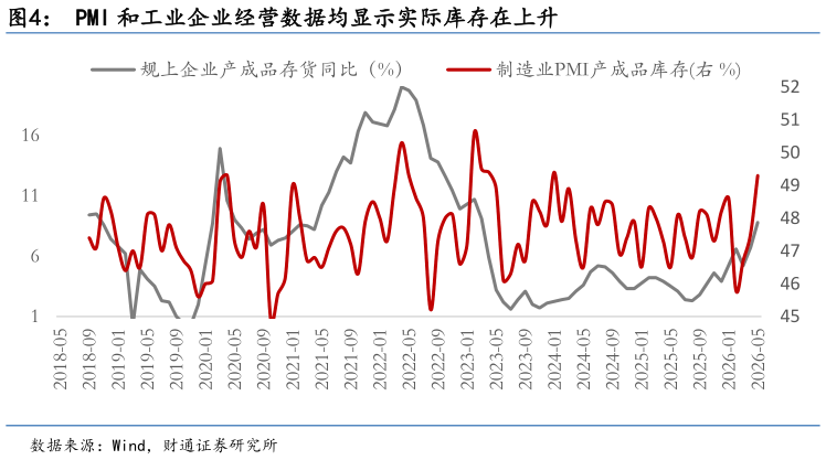 谁能回答PMI 和工业企业经营数据均显示实际库存在上升