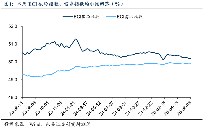 各位网友请教一下本周 ECI 供给指数、需求指数均小幅回落(%)?