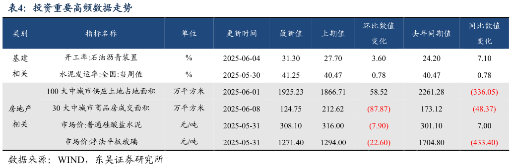 一起讨论下投资重要高频数据走势?