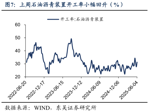 各位网友请教一下上周石油沥青装置开工率小幅回升(%)?