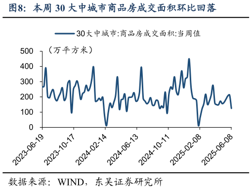 如何了解本周 30 大中城市商品房成交面积环比回落?