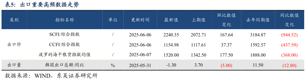 想关注一下出口重要高频数据走势