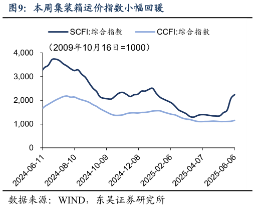 怎样理解本周集装箱运价指数小幅回暖
