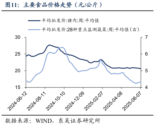 想问下各位网友主要食品价格走势（元公斤）
