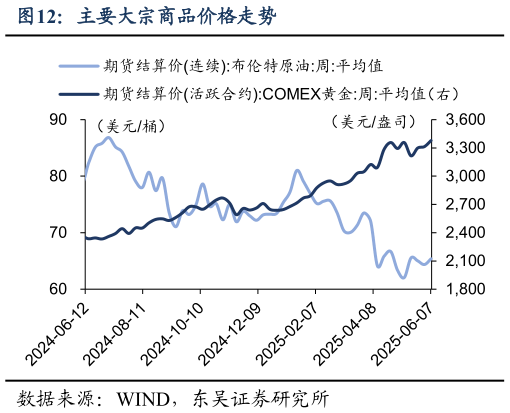 如何看待主要大宗商品价格走势