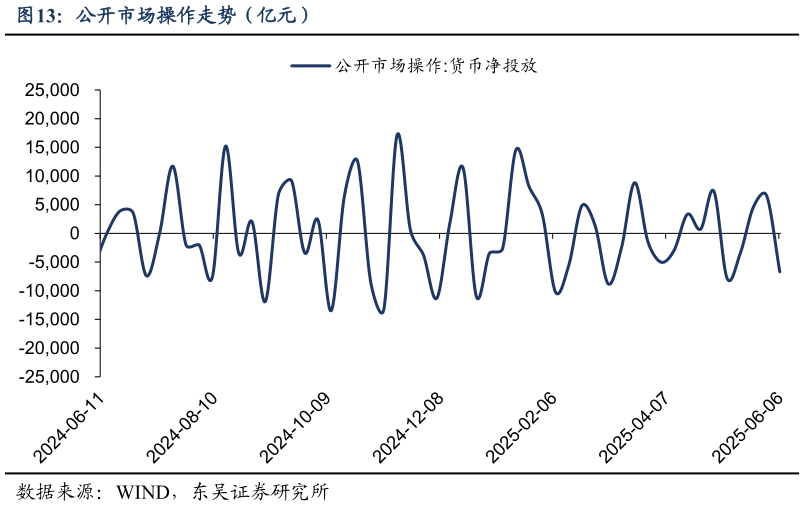 谁能回答公开市场操作走势（亿元）
