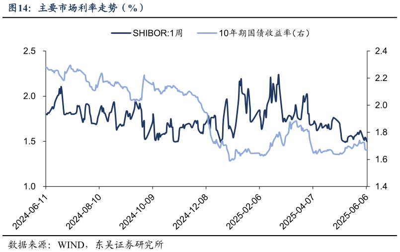 怎样理解主要市场利率走势（%）