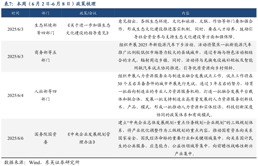如何了解本周（6 月 2 日-6 月 8 日）政策梳理