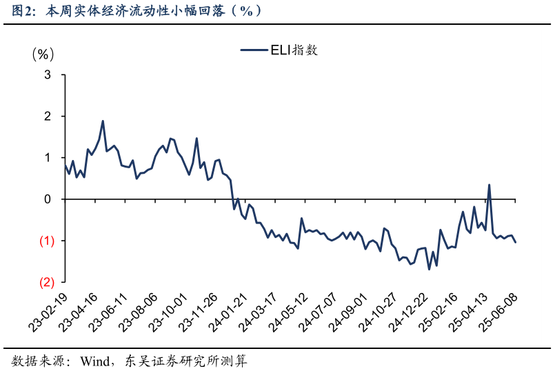 如何才能本周实体经济流动性小幅回落(%)?