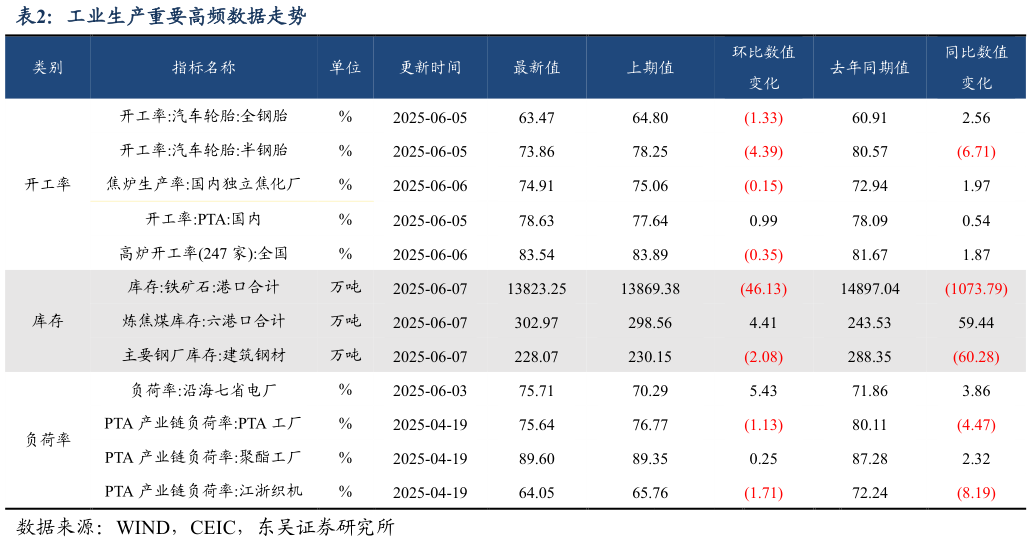 一起讨论下工业生产重要高频数据走势?