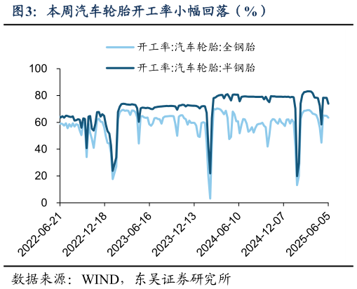 如何才能本周汽车轮胎开工率小幅回落(%)?