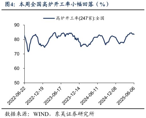 你知道本周全国高炉开工率小幅回落(%)?