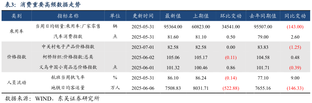 谁能回答消费重要高频数据走势?