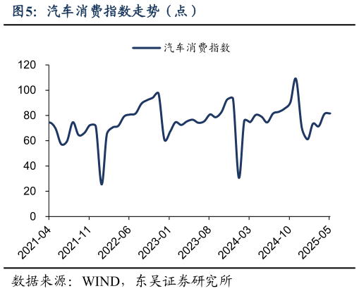 谁能回答汽车消费指数走势(点)?