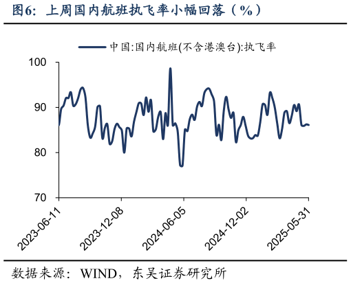如何了解上周国内航班执飞率小幅回落(%)?
