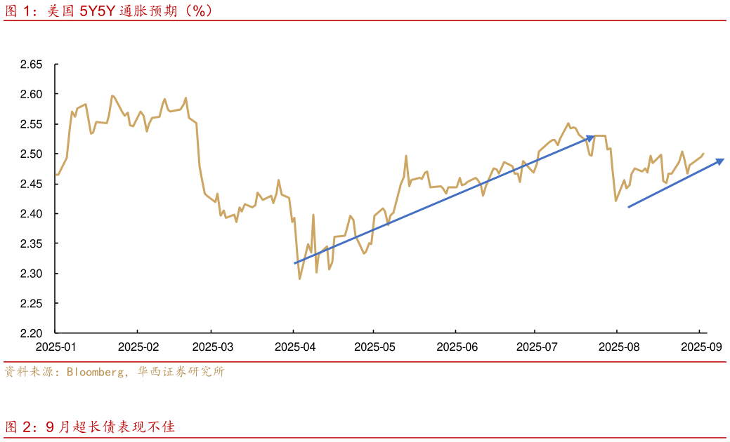 各位网友请教一下美国 5Y5Y 通胀预期（%）