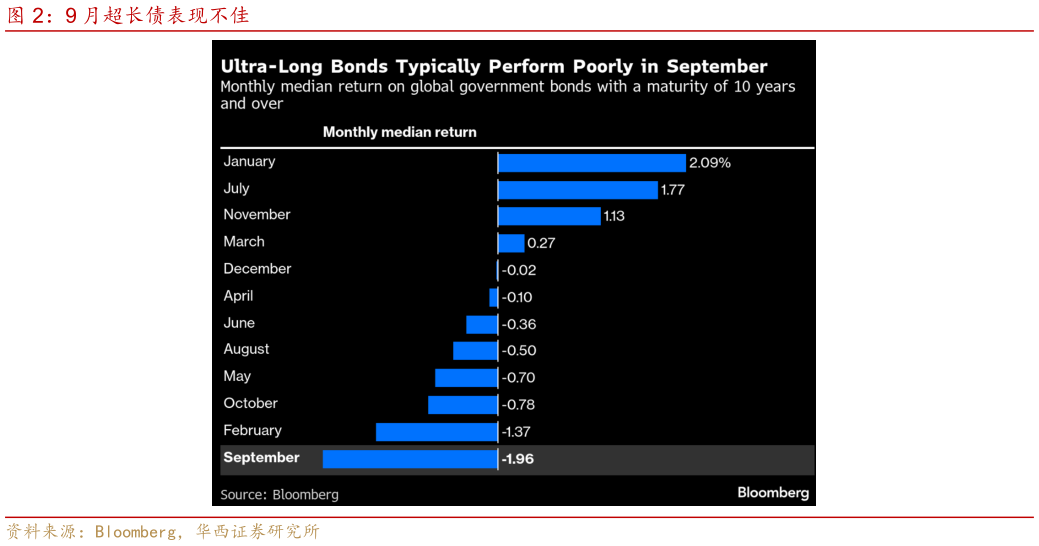 如何解释9 月超长债表现不佳