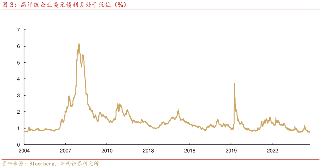 咨询下各位高评级企业美元债利差处于低位（%）
