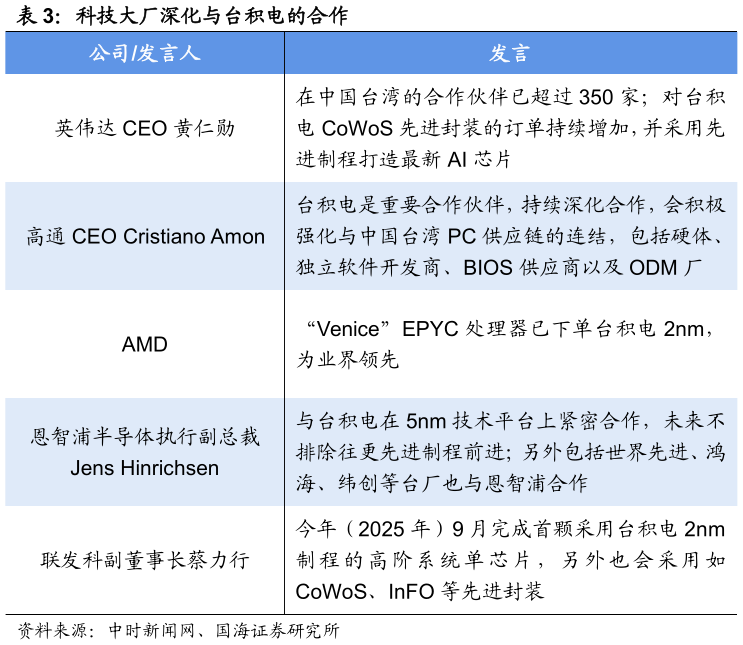 想问下各位网友科技大厂深化与台积电的合作?