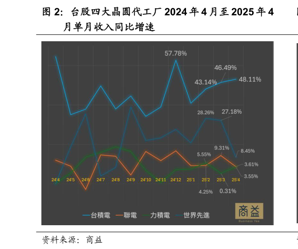 如何了解台股四大晶圆代工厂 2024 年 4 月至 2025 年 4?