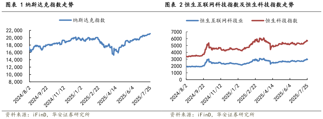 谁知道纳斯达克指数走势恒生互联网科技指数及恒生科技指数走势